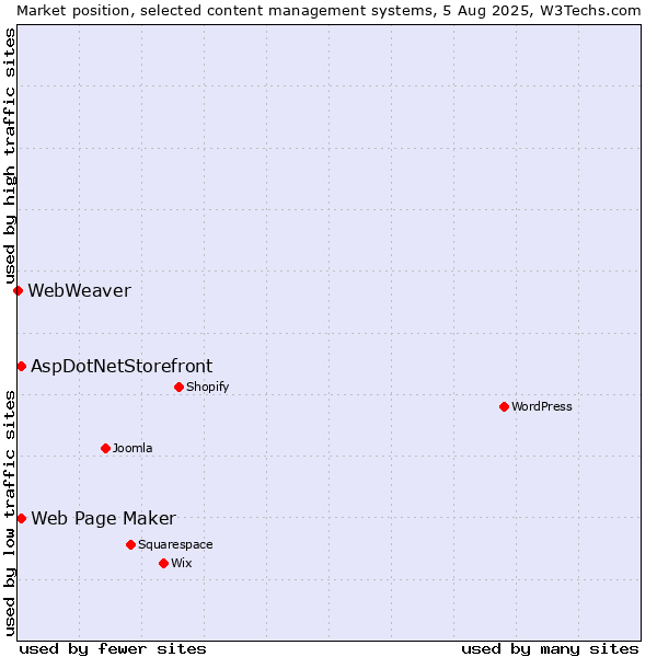 Market position of Web Page Maker vs. AspDotNetStorefront vs. WebWeaver