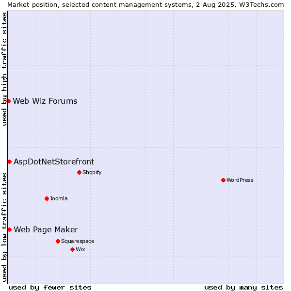 Market position of Web Page Maker vs. AspDotNetStorefront vs. Web Wiz Forums