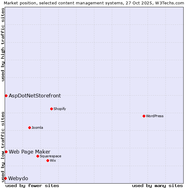 Market position of Web Page Maker vs. AspDotNetStorefront vs. Webydo