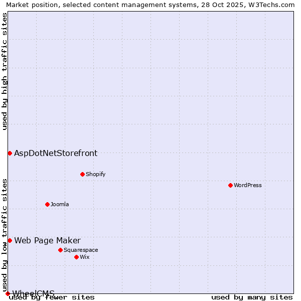 Market position of Web Page Maker vs. AspDotNetStorefront vs. WheelCMS