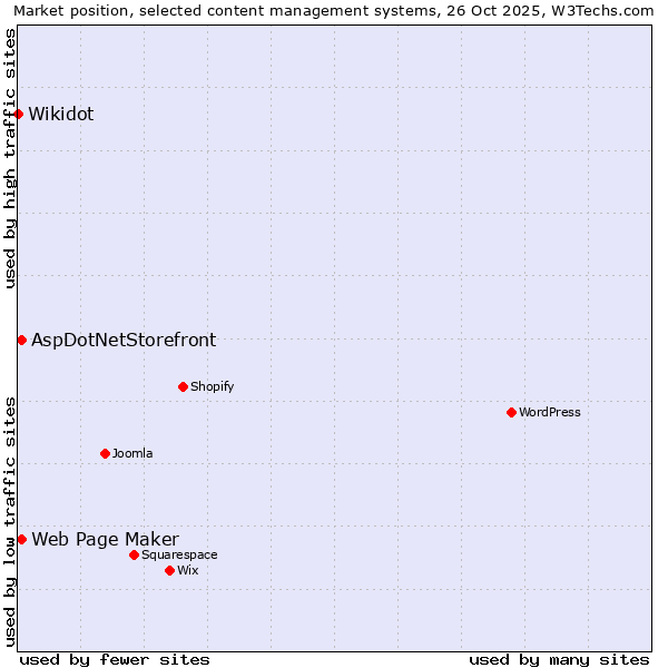 Market position of Web Page Maker vs. AspDotNetStorefront vs. Wikidot