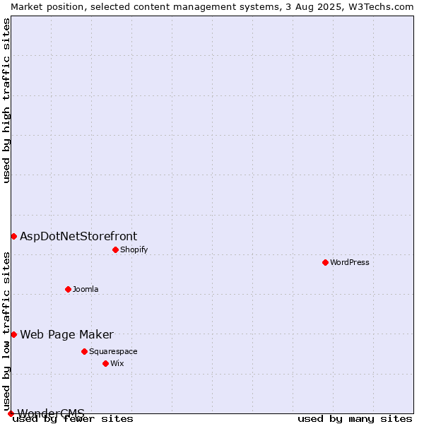 Market position of Web Page Maker vs. AspDotNetStorefront vs. WonderCMS