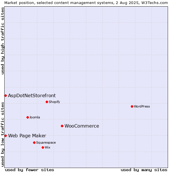 Market position of WooCommerce vs. Web Page Maker vs. AspDotNetStorefront