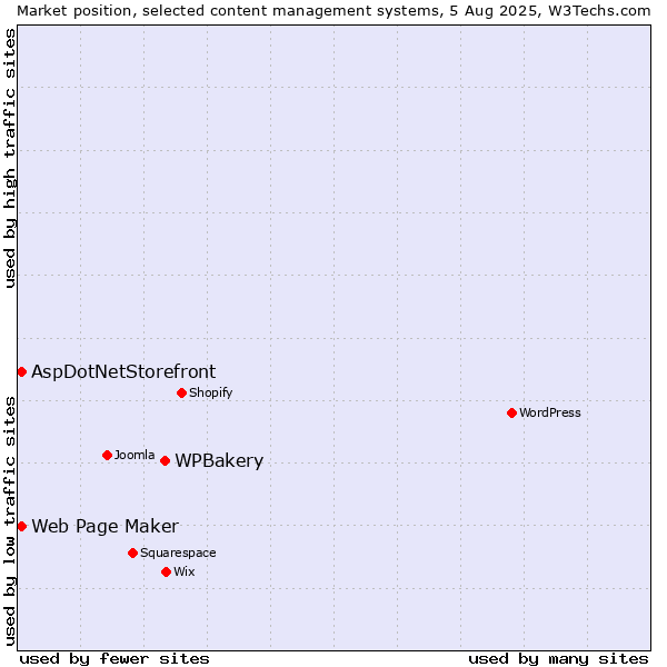 Market position of WPBakery vs. Web Page Maker vs. AspDotNetStorefront