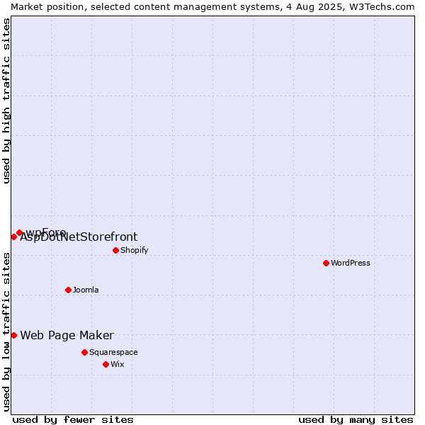 Market position of wpForo vs. Web Page Maker vs. AspDotNetStorefront