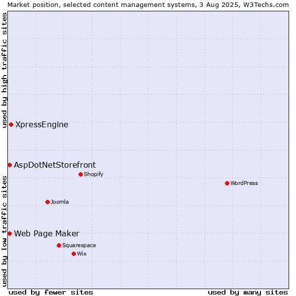 Market position of XpressEngine vs. Web Page Maker vs. AspDotNetStorefront
