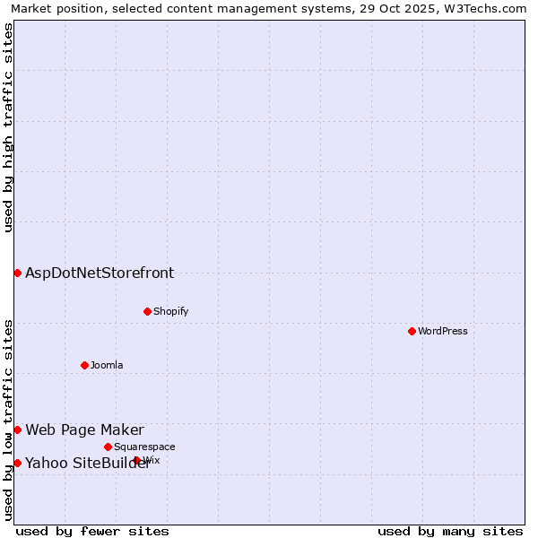 Market position of Web Page Maker vs. Yahoo SiteBuilder vs. AspDotNetStorefront