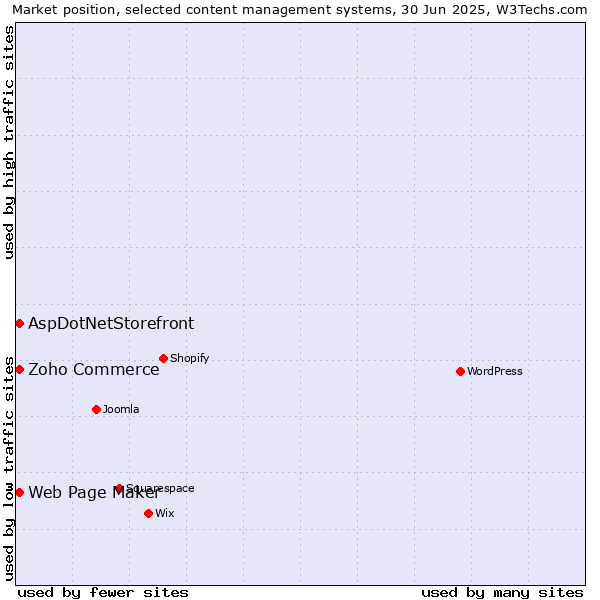 Market position of Zoho Commerce vs. Web Page Maker vs. AspDotNetStorefront