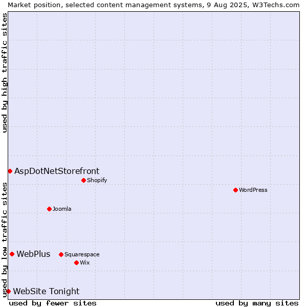 Market position of WebPlus vs. AspDotNetStorefront vs. WebSite Tonight