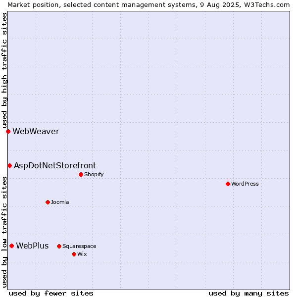 Market position of WebPlus vs. AspDotNetStorefront vs. WebWeaver