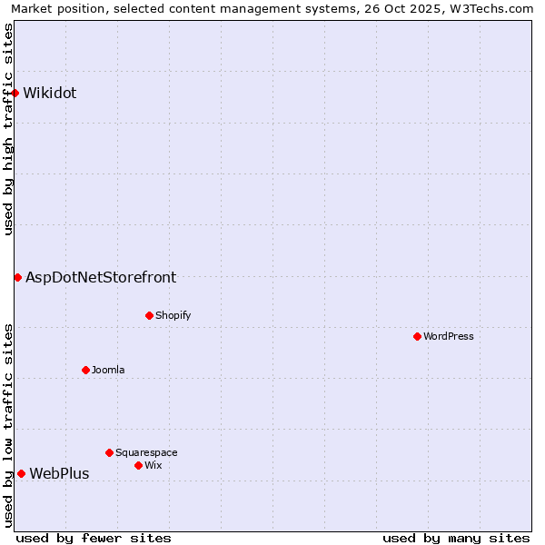 Market position of WebPlus vs. AspDotNetStorefront vs. Wikidot