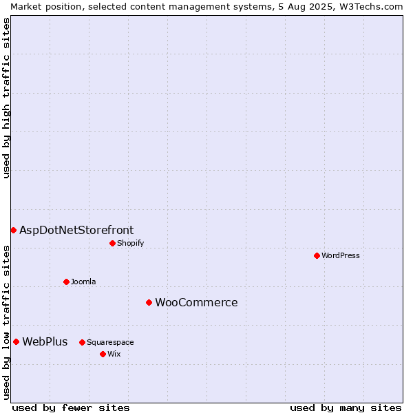 Market position of WooCommerce vs. WebPlus vs. AspDotNetStorefront