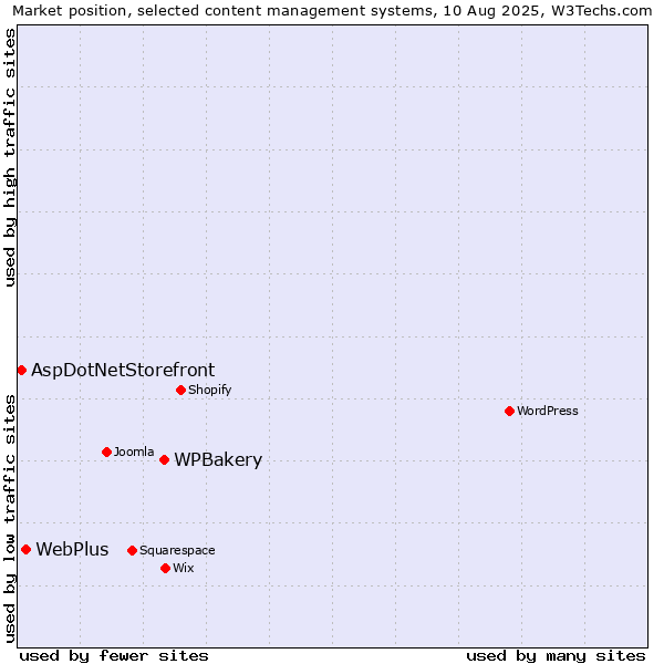 Market position of WPBakery vs. WebPlus vs. AspDotNetStorefront