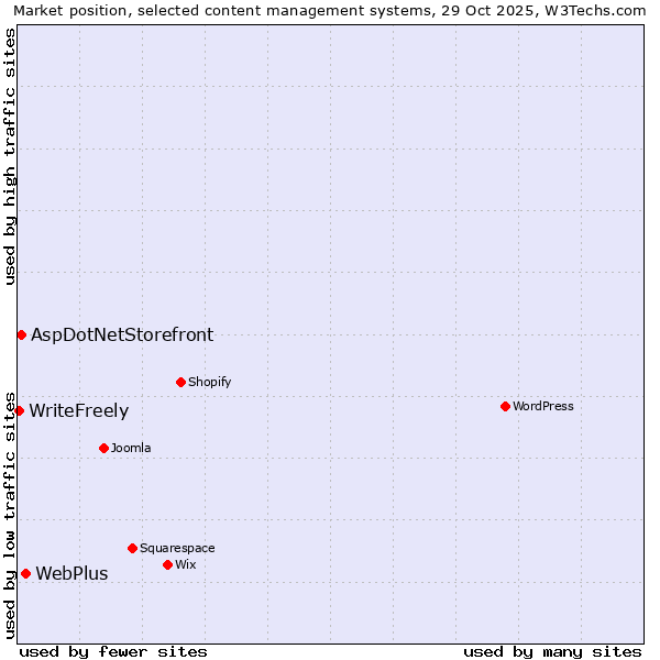 Market position of WebPlus vs. AspDotNetStorefront vs. WriteFreely