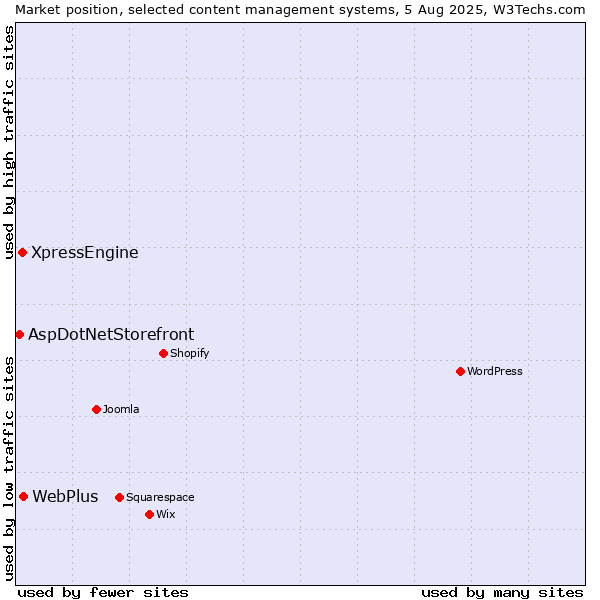 Market position of WebPlus vs. XpressEngine vs. AspDotNetStorefront