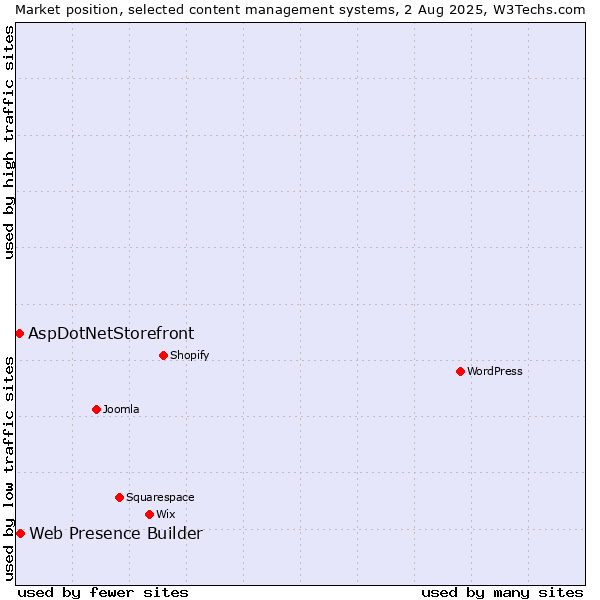 Market position of Web Presence Builder vs. AspDotNetStorefront