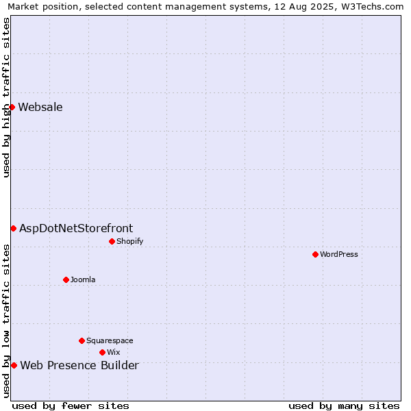 Market position of Web Presence Builder vs. AspDotNetStorefront vs. Websale