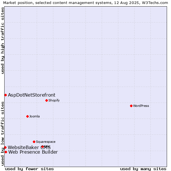 Market position of Web Presence Builder vs. AspDotNetStorefront vs. WebsiteBaker CMS