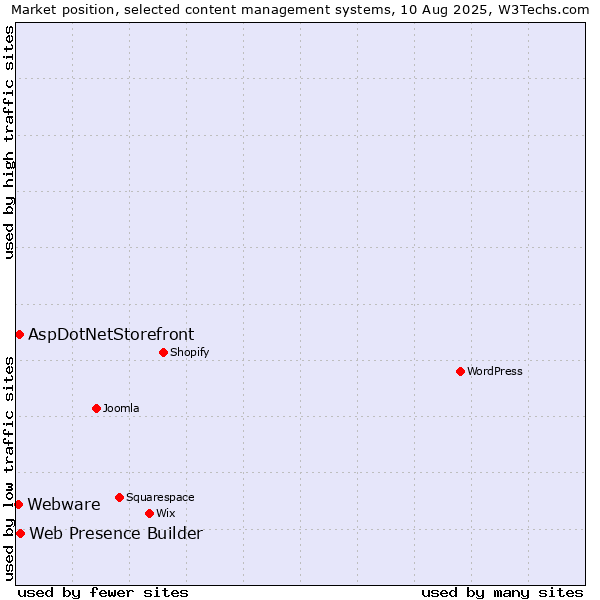 Market position of Web Presence Builder vs. AspDotNetStorefront vs. Webware