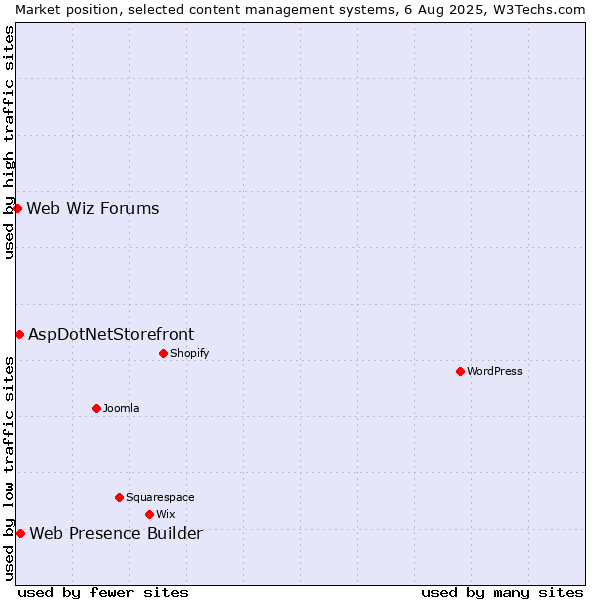 Market position of Web Presence Builder vs. AspDotNetStorefront vs. Web Wiz Forums