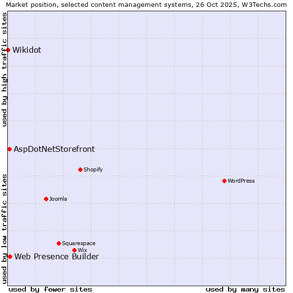 Market position of Web Presence Builder vs. AspDotNetStorefront vs. Wikidot