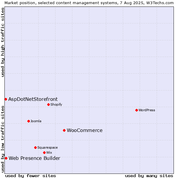 Market position of WooCommerce vs. Web Presence Builder vs. AspDotNetStorefront