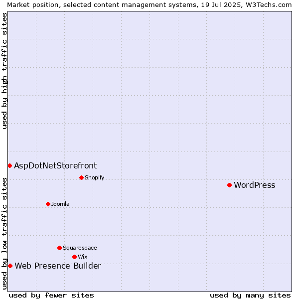 Market position of WordPress vs. Web Presence Builder vs. AspDotNetStorefront