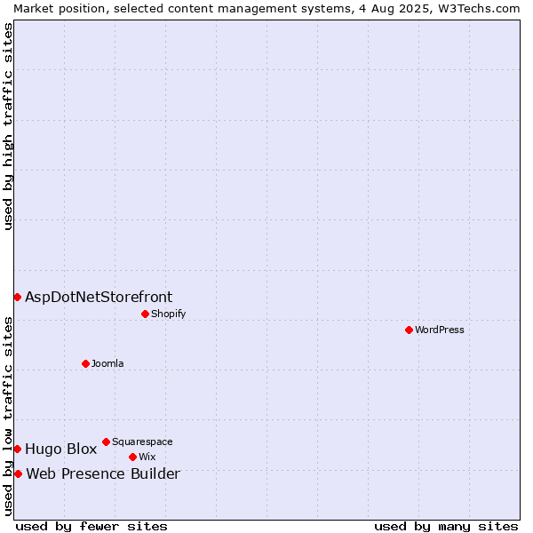 Market position of Web Presence Builder vs. AspDotNetStorefront vs. Hugo Blox