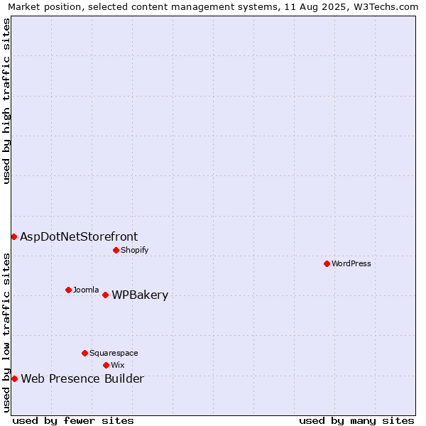 Market position of WPBakery vs. Web Presence Builder vs. AspDotNetStorefront