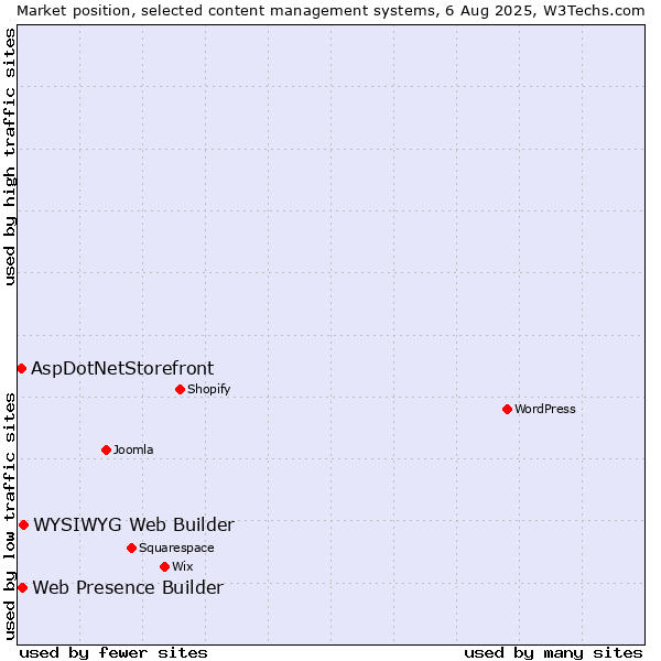 Market position of WYSIWYG Web Builder vs. Web Presence Builder vs. AspDotNetStorefront