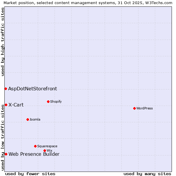 Market position of Web Presence Builder vs. X-Cart vs. AspDotNetStorefront