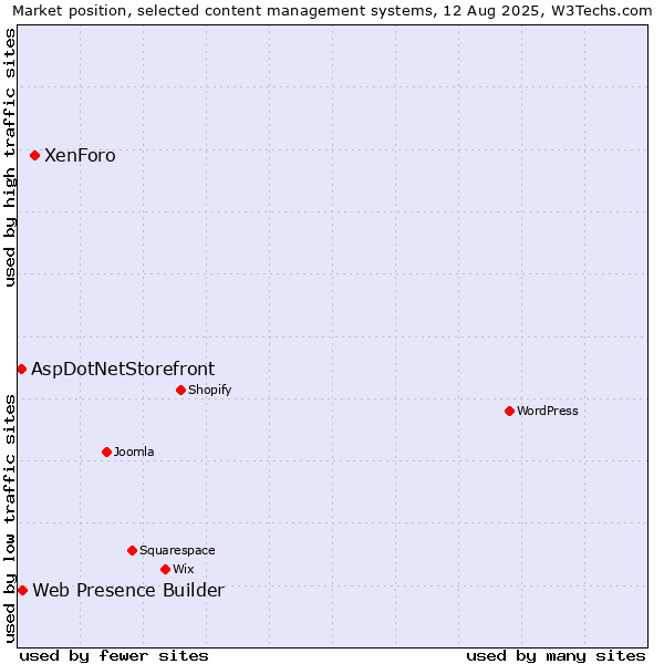 Market position of XenForo vs. Web Presence Builder vs. AspDotNetStorefront