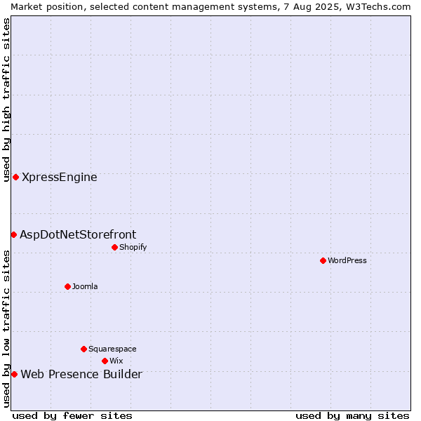 Market position of XpressEngine vs. Web Presence Builder vs. AspDotNetStorefront