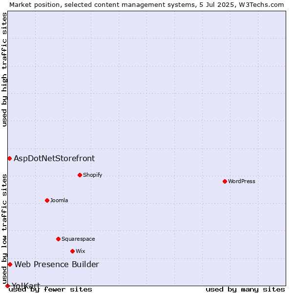 Market position of Web Presence Builder vs. AspDotNetStorefront vs. Yo!Kart