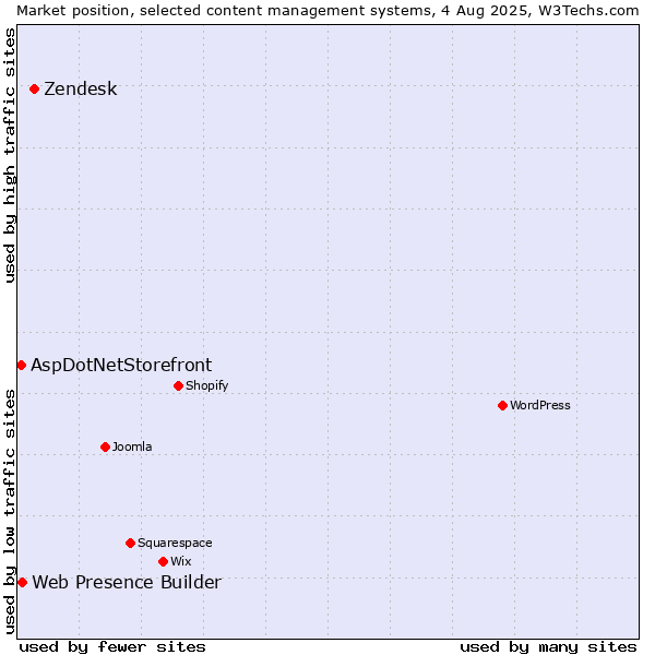 Market position of Zendesk vs. Web Presence Builder vs. AspDotNetStorefront