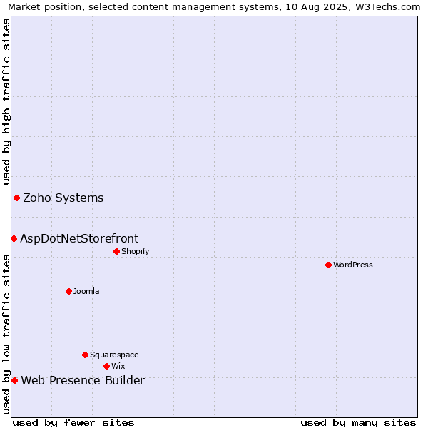 Market position of Zoho Systems vs. Web Presence Builder vs. AspDotNetStorefront