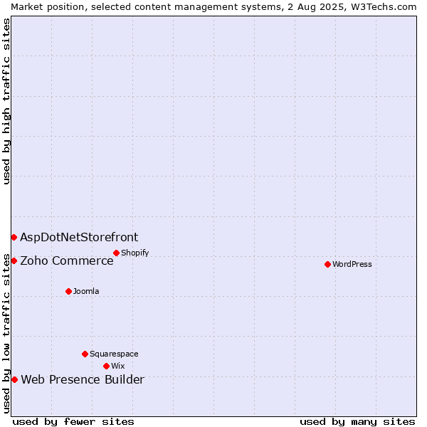 Market position of Web Presence Builder vs. Zoho Commerce vs. AspDotNetStorefront