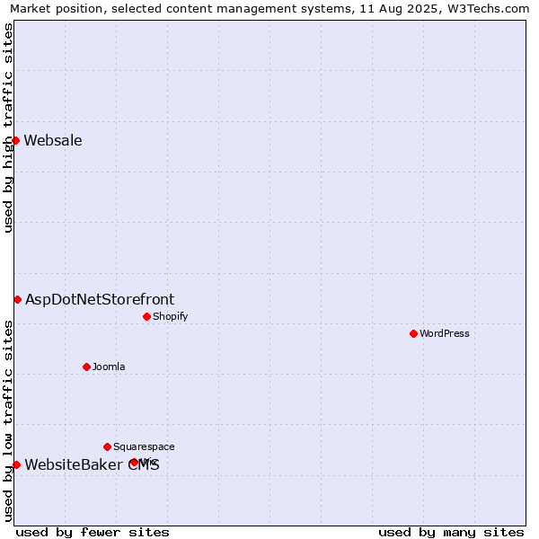 Market position of AspDotNetStorefront vs. WebsiteBaker CMS vs. Websale