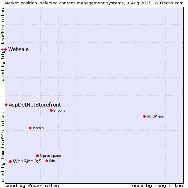 Market position of WebSite X5 vs. AspDotNetStorefront vs. Websale