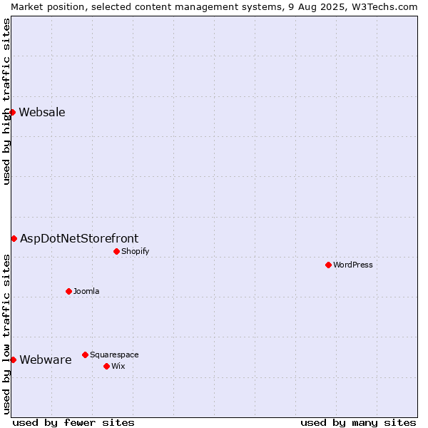 Market position of AspDotNetStorefront vs. Webware vs. Websale