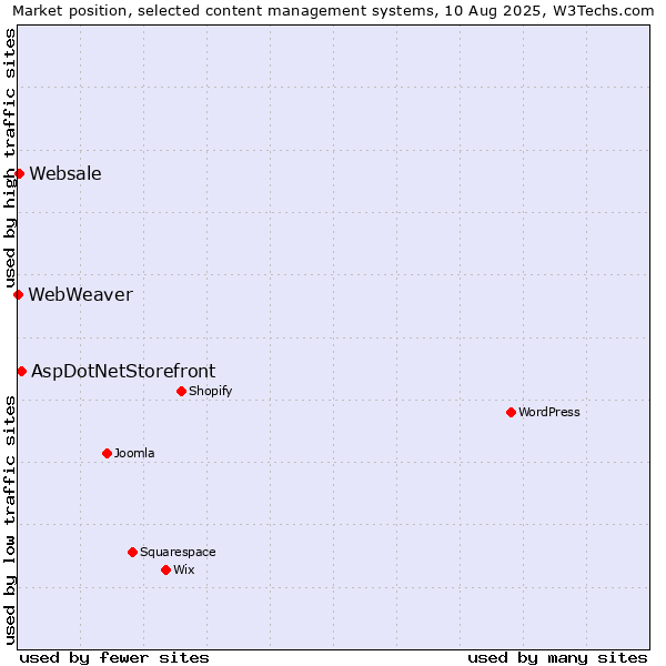Market position of AspDotNetStorefront vs. Websale vs. WebWeaver