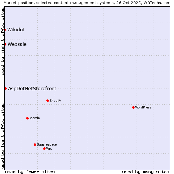 Market position of AspDotNetStorefront vs. Websale vs. Wikidot