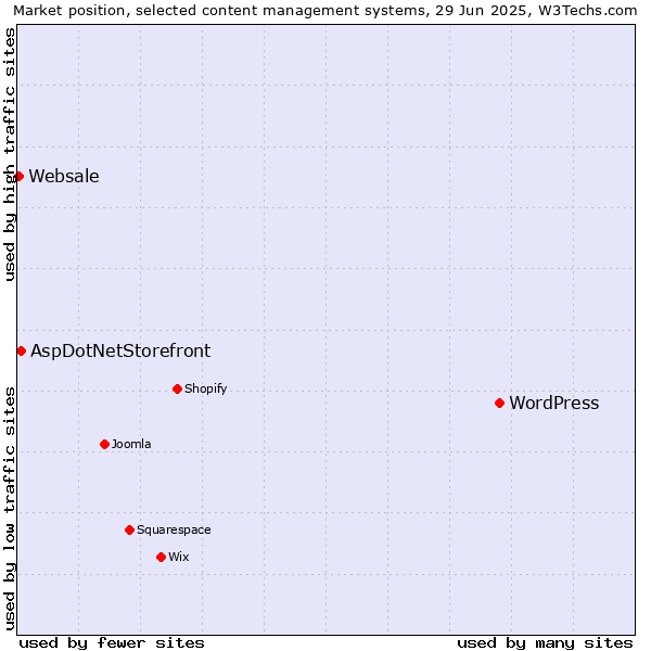 Market position of WordPress vs. AspDotNetStorefront vs. Websale