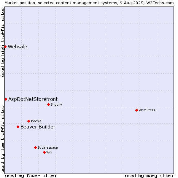 Market position of Beaver Builder vs. AspDotNetStorefront vs. Websale