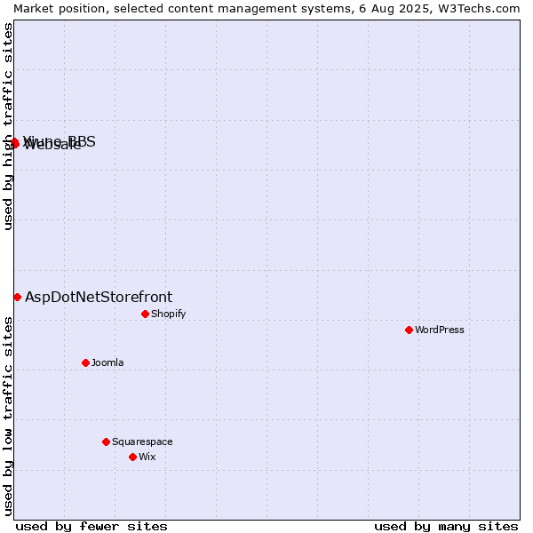 Market position of AspDotNetStorefront vs. Websale vs. Xiuno BBS