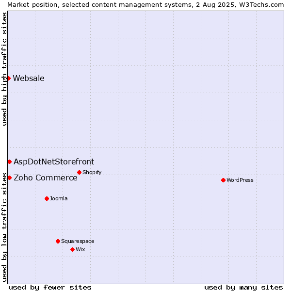 Market position of Zoho Commerce vs. AspDotNetStorefront vs. Websale