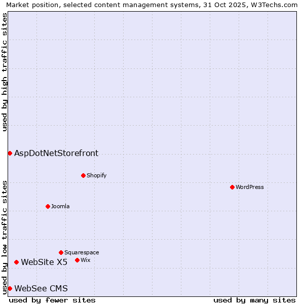 Market position of WebSite X5 vs. AspDotNetStorefront vs. WebSee CMS