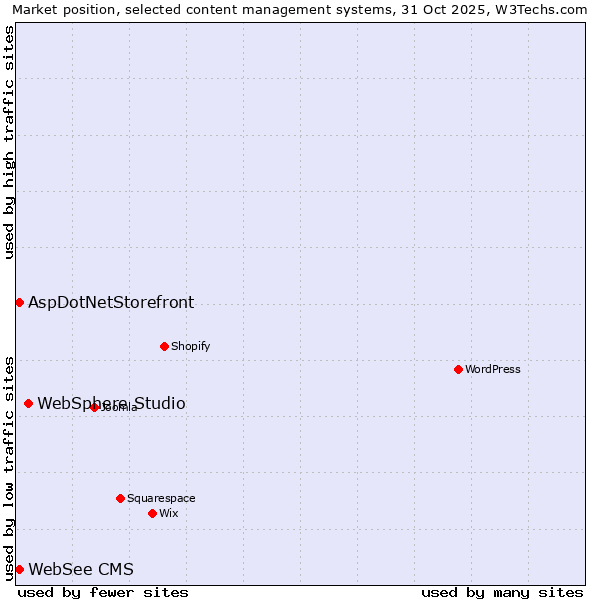 Market position of WebSphere Studio vs. AspDotNetStorefront vs. WebSee CMS