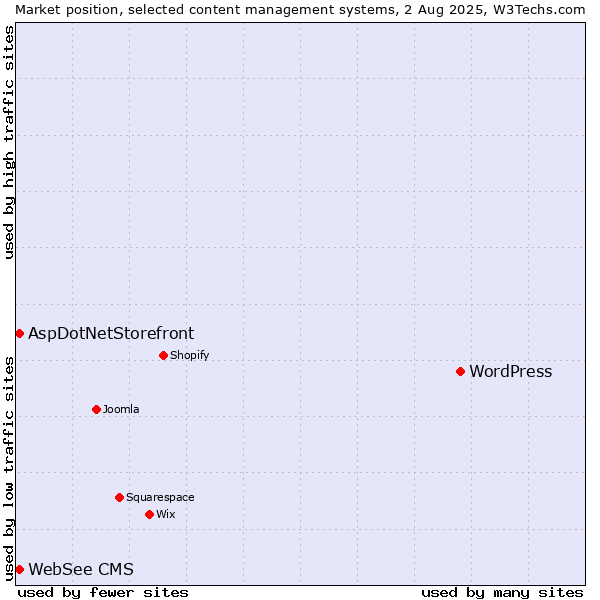 Market position of WordPress vs. AspDotNetStorefront vs. WebSee CMS