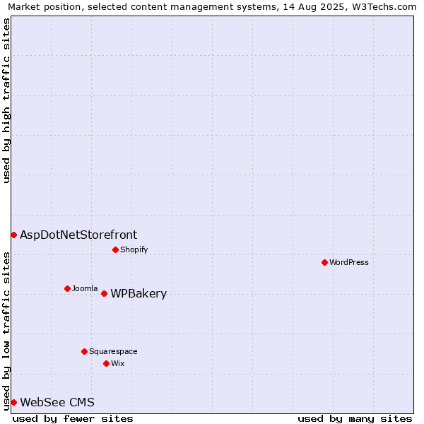 Market position of WPBakery vs. AspDotNetStorefront vs. WebSee CMS